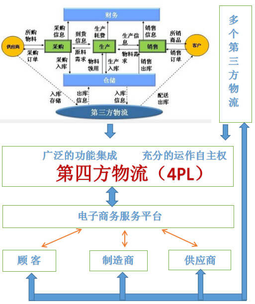 第四方物流運作模式