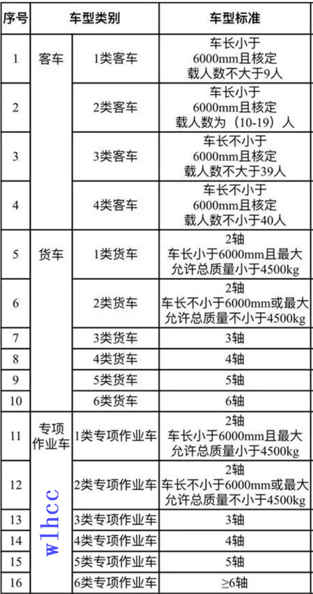 高速收費標準車輛分（fèn）類表