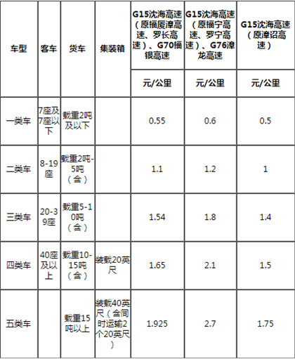 福建高速收費（fèi）標準2020之前