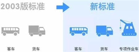 新標準車型分類增（zēng）加圖