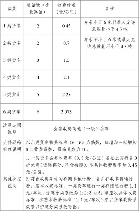  貴州省貨車收費標（biāo）準表