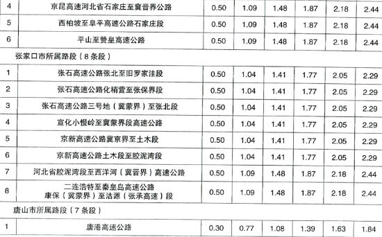 河北高速收費（fèi）標準表6