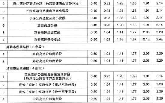 河（hé）北高速收費（fèi）標準（zhǔn）表7