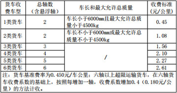 江西高速收費價目（mù）表貨車收費（fèi）標（biāo）準2020