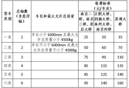 跨江大（dà）橋貨車通行費收費標（biāo）準