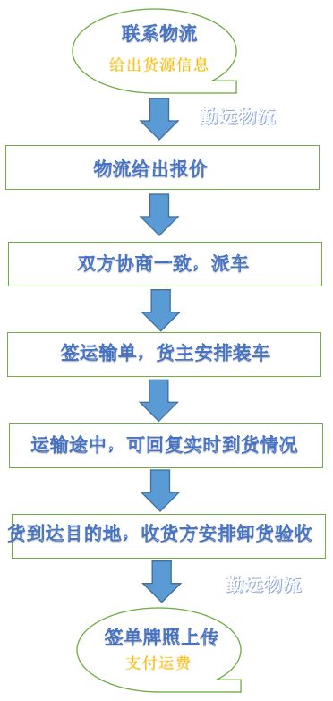 公路整車貨物運輸作業流程圖