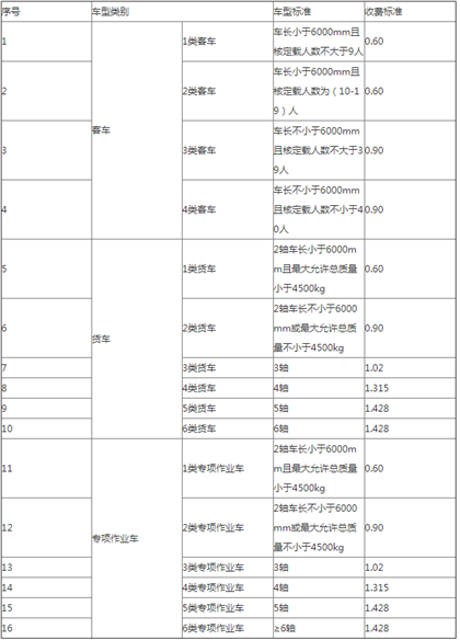 上海高速公路（lù）車輛通行費車（chē）型（xíng）分類收費標準表