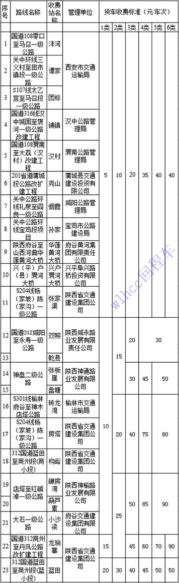 陝西省非封閉式收費公路貨車收費標準表（biǎo）