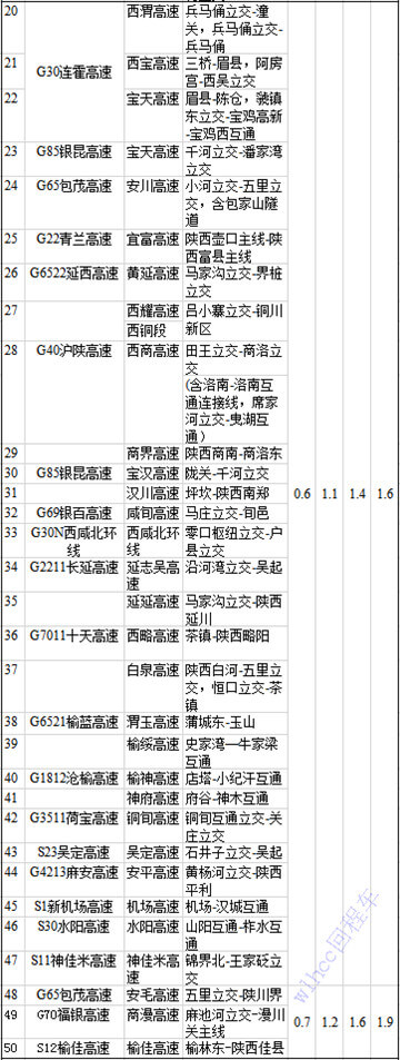 陝西省聯網高速公路客車費率標準（zhǔn）表3