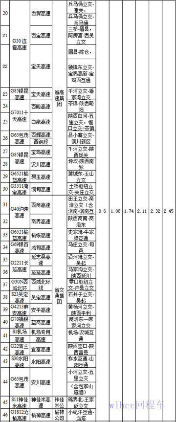 陝西省高速公路貨車車型費率標準表2