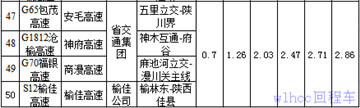 陝西省高速（sù）公路貨車車型（xíng）費率標準（zhǔn）表3