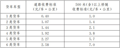 道路及500米(含)以上橋隧貨車收費標準表