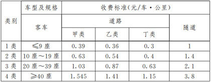 高速公路道路及隧道客（kè）車收費（fèi）標準表