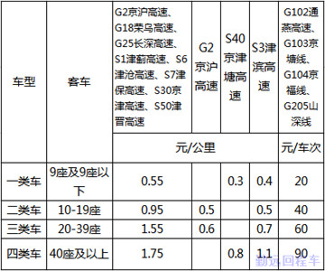 天津高速公路收費表