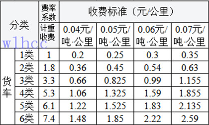 貨車車（chē）（軸）型收費標準（zhǔn）表1