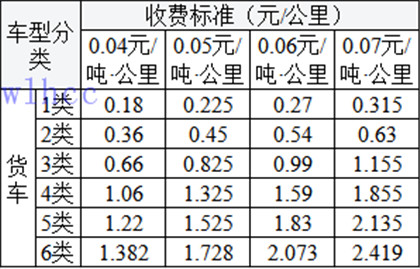 優惠後貨車收費（fèi）標準表_貨車車（軸）型收費標準