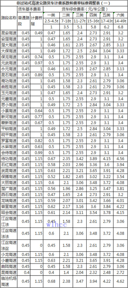 雲南省非過站式收費公路收費係數及收費標（biāo）準調整表1