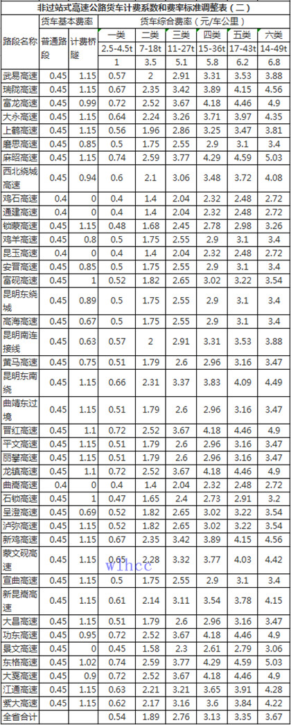 雲南省非過站式收費公路收費係數及收費標準調整表2