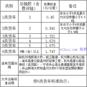 浙江高速收費標準車輛分類表（biǎo）