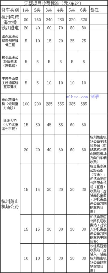 浙江省過橋費對（duì）照表（biǎo）2