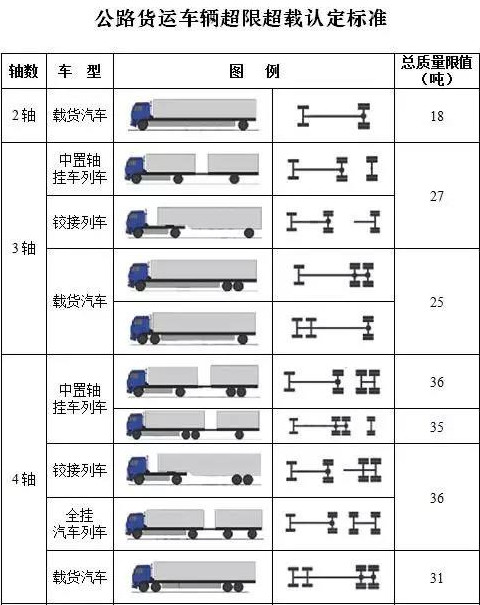 公路貨車超限（xiàn）超載認定標（biāo）準圖